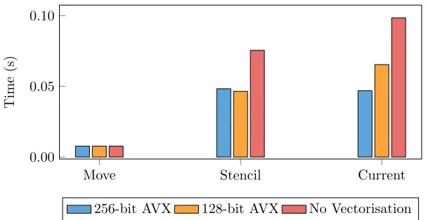 Figure 10: SIMD scaling of miniEPOCH SoA kernels for 256-bit AVX, 128-bitAVX, and for the code operating without vectorisation.