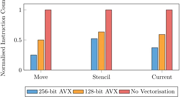 Figure 11: Normalised instruction counts per kernel for diﬀerent SIMD widthsfor the Struct-of-Arrays (SoA) memory layout.
