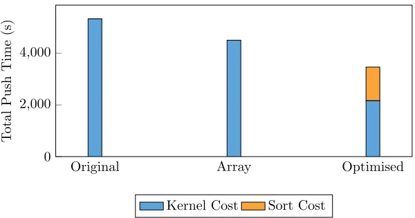 Figure 12: Kernel runtime for diﬀerent data layouts.