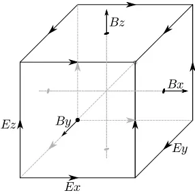 Figure 2: A so-called Yee Grid, applying centered ﬁnite diﬀerence operators onstaggered grids in space and time for each electric and magnetic vector ﬁeldcomponent.