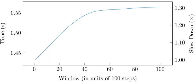 Figure 3: The duration of each time step in EPOCH as a simulation progresses.Each simulation window, of which there are 100 in total, contains 100 steps.