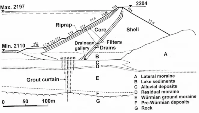 Fig. 2: Typical section of Mattmark dam 