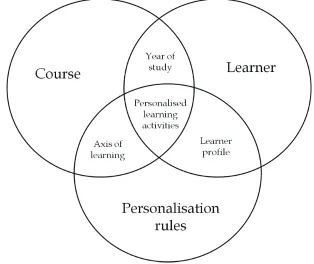 Figure 4. Course, learner and personalisation rules combined to achieve personalised learning activities