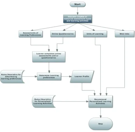 Figure 5. Process to recommend personalised learning activities based on learning preferences