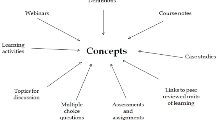 Figure 1. Sample units of learning to assist understanding of new concepts