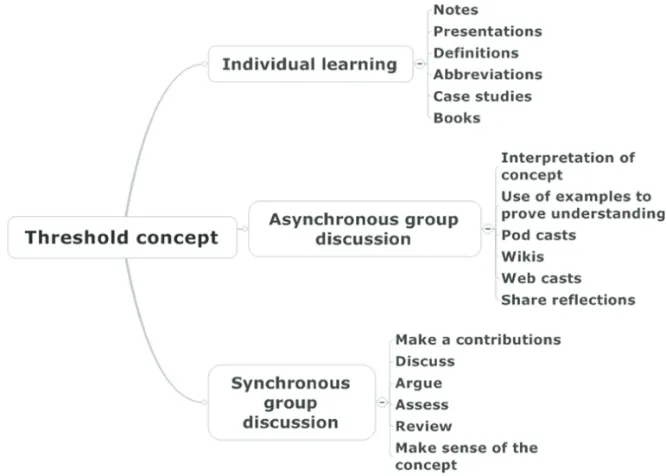 Figure 2. Threshold concept