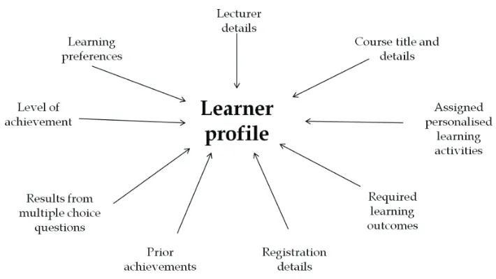 Figure 3. Learner profile