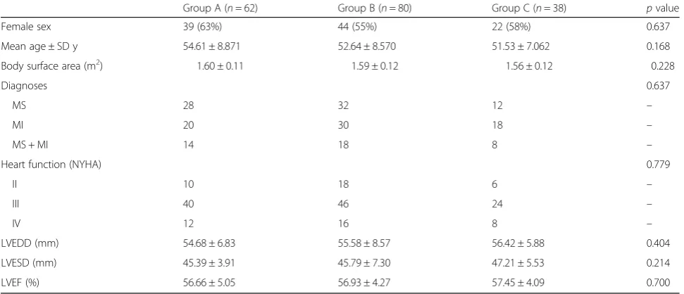 Table 2 Intra-operative data of the three groups of patients