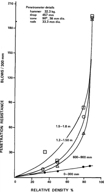 Figure 1. Calibration, 32.3 kg penetrometer show- show-ing influence of depth (Yim 1957)