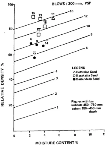 Figure 3. Field data on laboratory calibration (Hewitt 1975) 100 80 >• I UJ LU cc 60 40 20 150—450 mmdepthLaboratorycalibrationat 4% m.