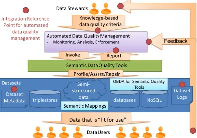 Figure 1: Exemplar Automated Value-Driven Semantic Data Management Architecture 