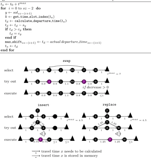 Fig. 2 Overview of the time-dependent local search moves