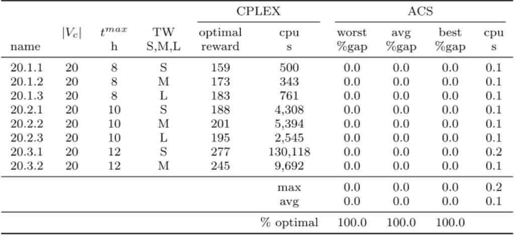 Table 1 Comparison with optimal solutions of small instances