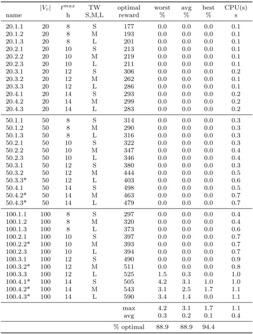 Table 2 Results for the TD-OPTW per problem instance