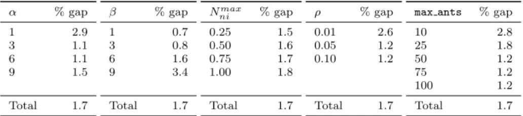 Table 6 Effect of α, β, N ni max , ρ, and max ants on the average gap
