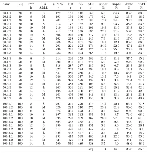 Table 8 Impact of time-dependency per problem instance
