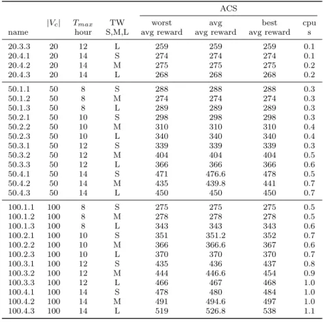Table 10 Detailed results TD-OPTW