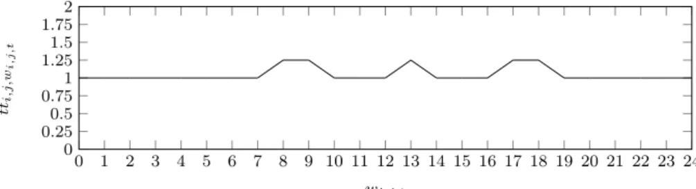 Fig. 1 Example of a piecewise linear travel time on an arc i, j with κ = 24