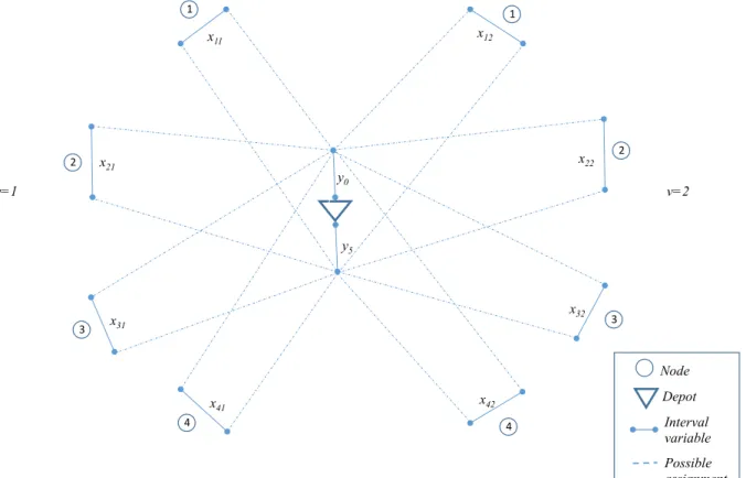 Figure 2: Depot, nodes and interval variables