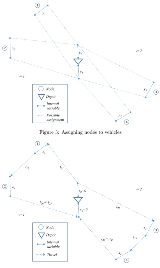 Figure 4: Creating tours (sequences) by interval variables
