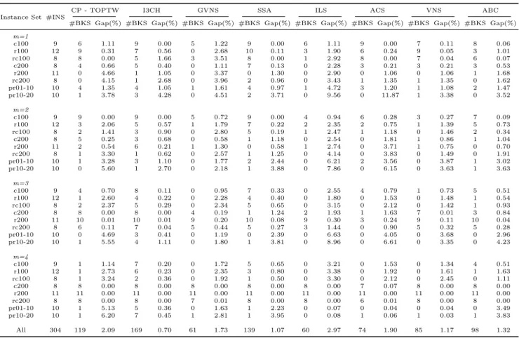 Table 1: Comparison of CP-TOPTW to state-of-the-art algorithms on Solomon and Cordeau TOPTW instances