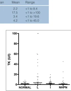 Table 1  Serum thymidine kinase activity in clinically healthy cats, cats  with lymphoma (L), cats with inflammatory disease (I) and cats with  non-haematopoietic neoplasia (NHNP)