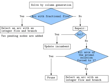 Figure 3: Branching strategy