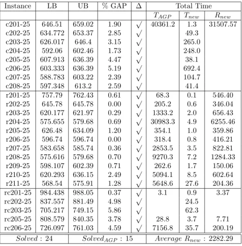 Table 1: Comparison of our results with Azi (2010) on Solomon’s benchmark (25 customers) with t max value set (75;220)