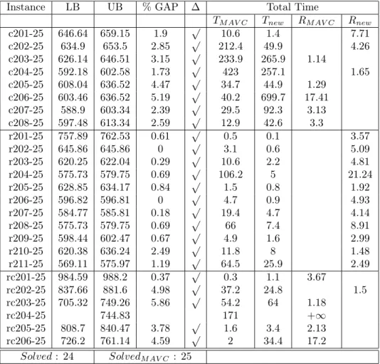 Table 5: Comparison of our results with Macedo et al. (2011) on Solomon’s benchmark (25 cus- cus-tomers) with t max value set (75;220)