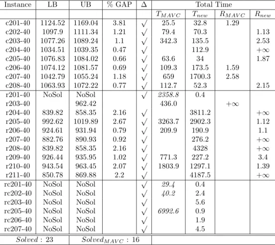 Table 6: Comparison of our results with Macedo et al. (2011) on Solomon’s benchmark (40 cus- cus-tomers) with t max value set (75;220)