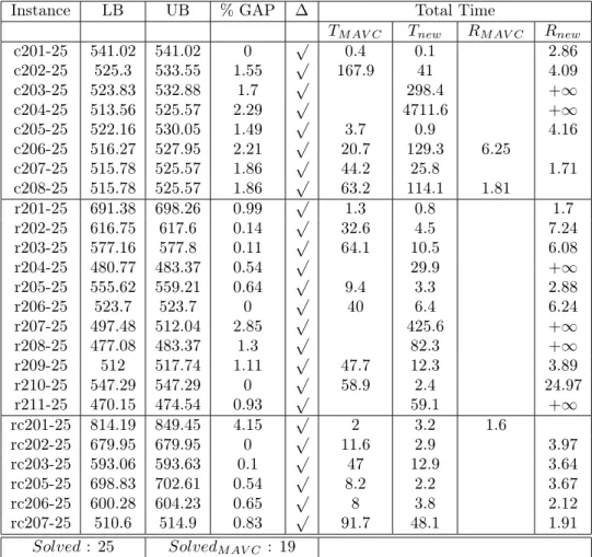 Table 7: Comparison of our results with Macedo et al. (2011) on Solomon’s benchmark (25 cus- cus-tomers) with t max value set (100;250)