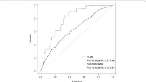 Fig. 3 Development and validation of the dichotomous CA125 prediction model. Receiver Operating Characteristic (ROC) curves were plottedand the Area Under the Curve (AUC) were calculated to assess the discriminatory performance of the dichotomous CA125 prediction model inthe Prostate, Lung, Colorectal and Ovarian Cancer Screening Trial (PLCO) (solid line) and Nurses’ Health Studies (NHS/NHSII) / New England CaseControl Study (NEC) (dashed line)