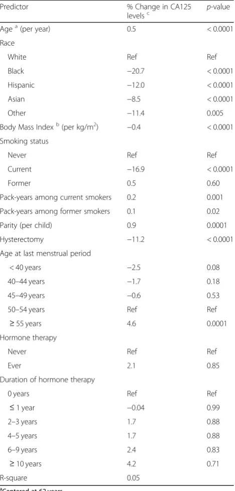 Table 2 Linear CA125 prediction model in Prostate, Lung,Colorectal and Ovarian Cancer Screening Trial (PLCO) trainingdataset