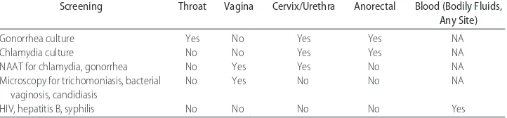 TABLE 1Investigations According to Site62