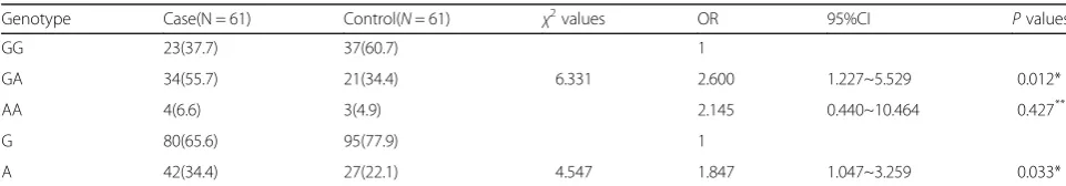 Table 3 Genotype and allele frequencies of the MTHFD1 G1958A polymorphism in case and control groups