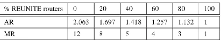 Table 1: AR and MR along any link as the percentage of REUNITE-aware routers varies.