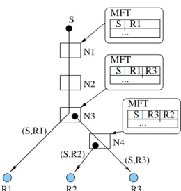 Figure 2: Example of packet forwarding in REUNITE. Packets are sent via unicast and replicated at branching points.