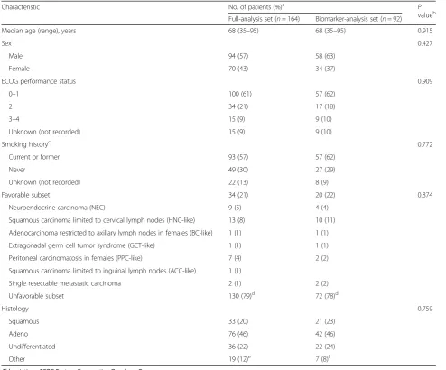 Table 1 Characteristics of the study patients (n = 164)