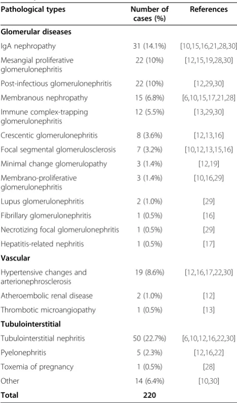 Table 1 Diabetic nephropathy (DN) with non-diabeticrenal disease (NDRD) in diabetic patients: literaturesummary