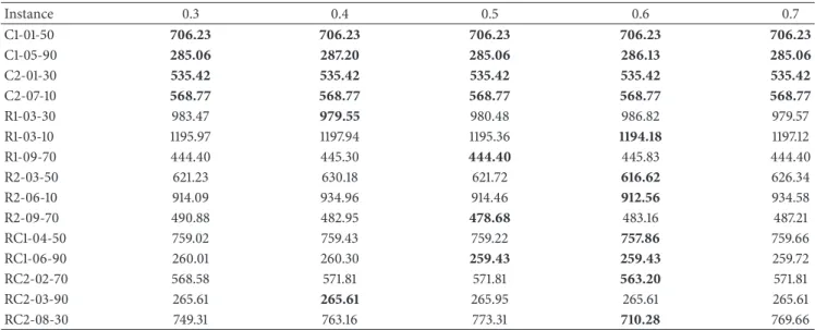 Table 3: The effect of the PAR on the mean function optimization. Instance 0.3 0.4 0.5 0.6 0.7 C1-01-50 706.23 706.23 706.23 706.23 706.23 C1-05-90 285.06 287.20 285.06 286.13 285.06 C2-01-30 535.42 535.42 535.42 535.42 535.42 C2-07-10 568.77 568.77 568.77
