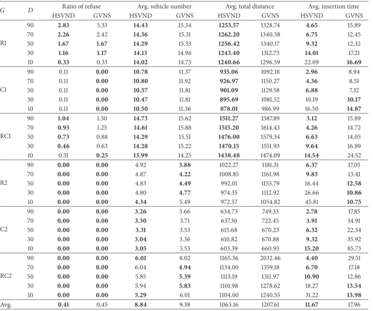 Table 6: The average performance comparison of HSVND and GVNS.