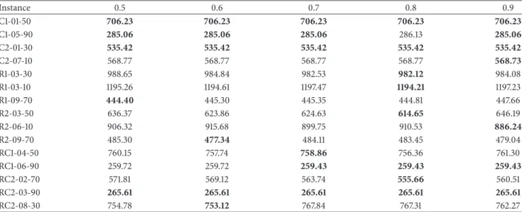 Table 2: The mean results of the HSVND with different HMCR values.