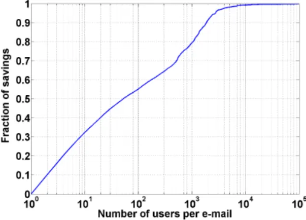 Figure 3: CDF of storage savings versus number of users per e-mail.