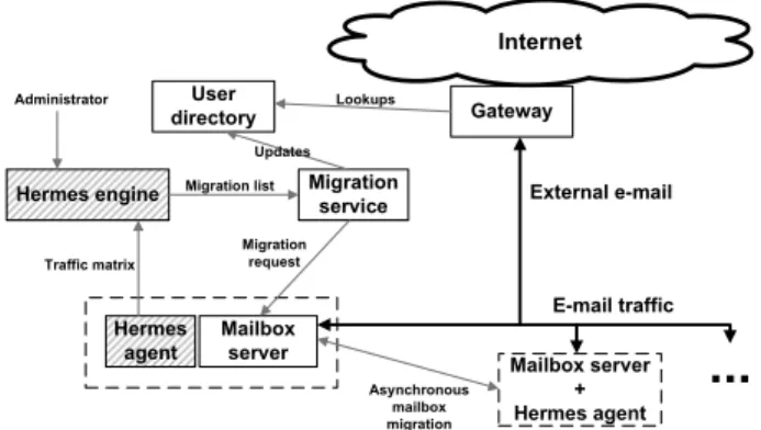 Figure 4: CDF of fraction of storage space savings achievable as a function of e-mail size.
