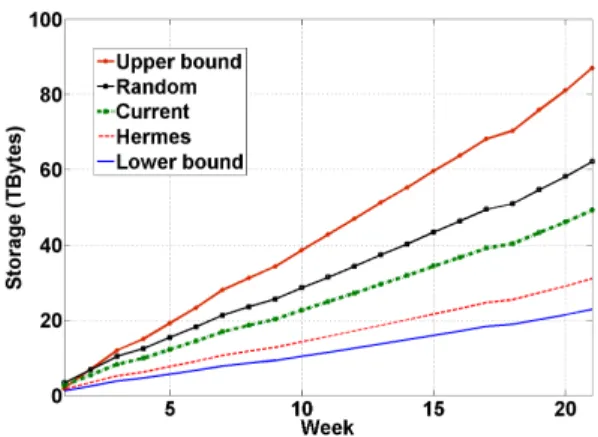 Figure 7: Capacity over time with different strate- strate-gies.