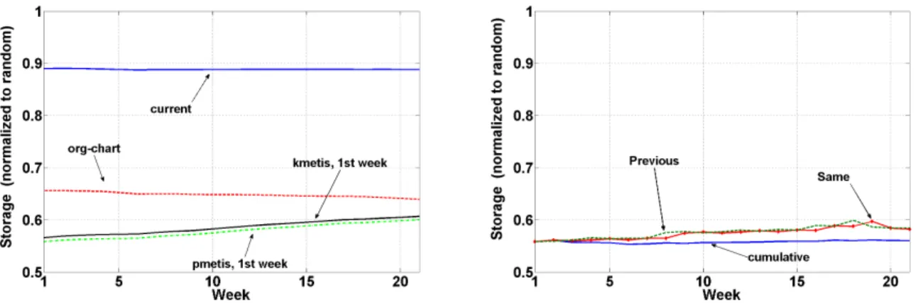 Figure 8: Effect of different static (left) and dynamic (right) clustering policies, normalized to a random partitioning on storage requirements.