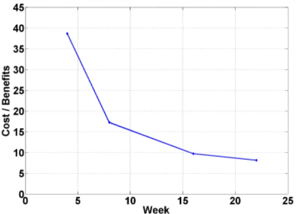Figure 11 provides this cost-benefit analysis for the trace under consideration. The figure highlights the ratio of  costs-to-benefits that would be achieved by migrating all users to the new mapping