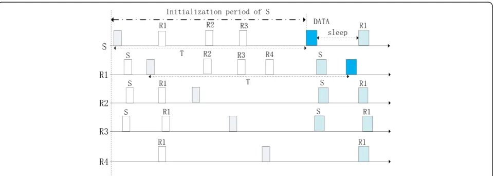 Fig. 4 Asynchronous duty cycle of multiple nodes