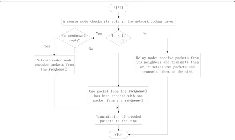 Fig. 7 Functionalities of the sensor nodes in the network-coding layer