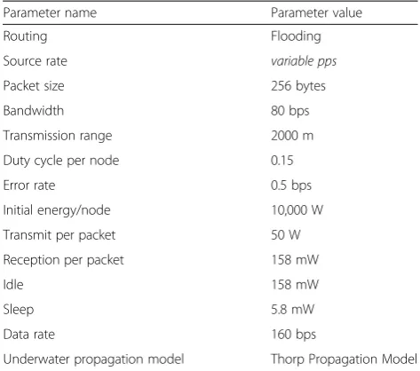 Table 1 Simulation parameters